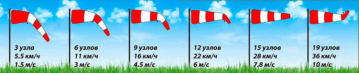 Как определить скорость ветра  по ветроуказателю